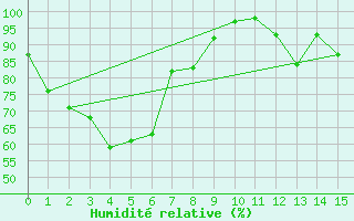 Courbe de l'humidit relative pour Penrith