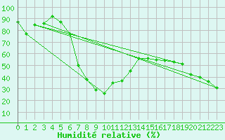 Courbe de l'humidit relative pour Crap Masegn