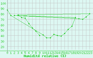 Courbe de l'humidit relative pour Bivio