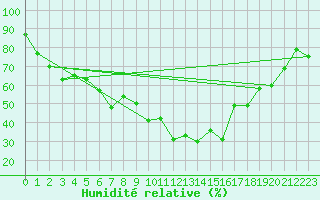 Courbe de l'humidit relative pour Batos