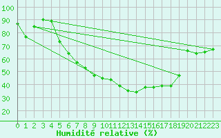 Courbe de l'humidit relative pour Saarbruecken-Burbach