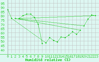 Courbe de l'humidit relative pour Renno (2A)