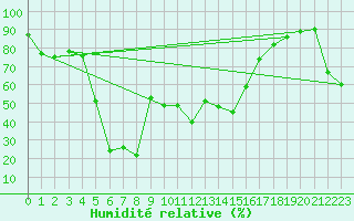 Courbe de l'humidit relative pour Envalira (And)