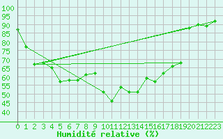 Courbe de l'humidit relative pour Chur-Ems