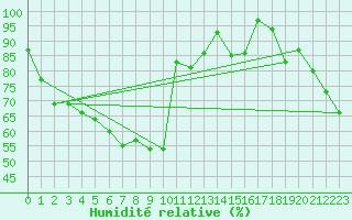 Courbe de l'humidit relative pour Grimsel Hospiz