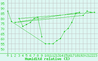 Courbe de l'humidit relative pour Alistro (2B)