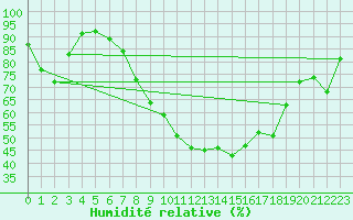 Courbe de l'humidit relative pour Lappeenranta Lepola