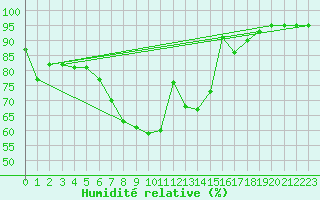 Courbe de l'humidit relative pour Bremervoerde