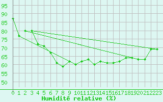 Courbe de l'humidit relative pour Leba