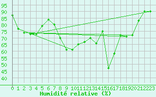 Courbe de l'humidit relative pour Porquerolles (83)
