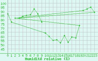 Courbe de l'humidit relative pour Bellefontaine (88)