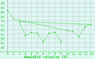 Courbe de l'humidit relative pour Khon Kaen