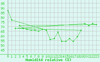 Courbe de l'humidit relative pour Lanvoc (29)