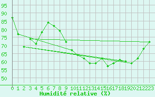 Courbe de l'humidit relative pour Nevers (58)