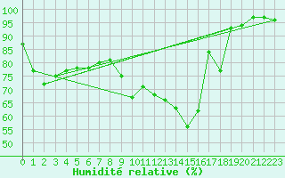 Courbe de l'humidit relative pour Messstetten