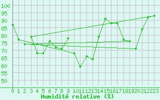 Courbe de l'humidit relative pour Murat-sur-Vbre (81)