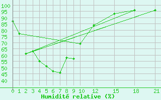 Courbe de l'humidit relative pour Surin