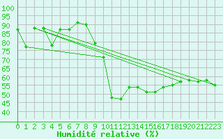 Courbe de l'humidit relative pour Aubenas - Lanas (07)