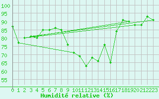 Courbe de l'humidit relative pour Nyon-Changins (Sw)