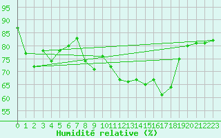 Courbe de l'humidit relative pour Prestwick Rnas