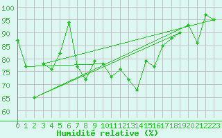 Courbe de l'humidit relative pour Andermatt