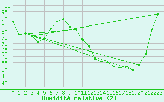 Courbe de l'humidit relative pour Dinard (35)