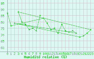 Courbe de l'humidit relative pour Norderney