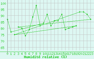 Courbe de l'humidit relative pour La Fretaz (Sw)