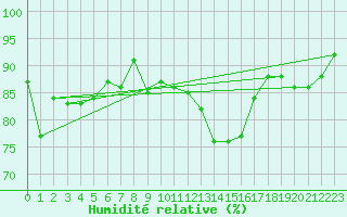 Courbe de l'humidit relative pour Mont-Rigi (Be)