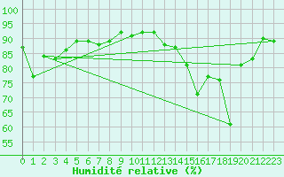 Courbe de l'humidit relative pour Crest (26)