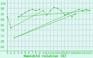 Courbe de l'humidit relative pour Ancey (21)