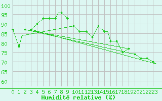 Courbe de l'humidit relative pour Chicago, Chicago-O'Hare International Airport