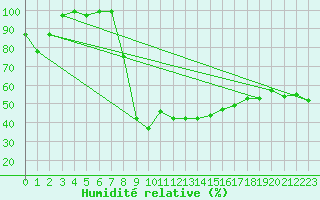 Courbe de l'humidit relative pour Vals
