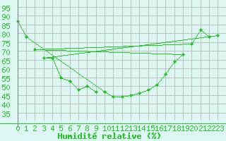 Courbe de l'humidit relative pour Markstein Crtes (68)