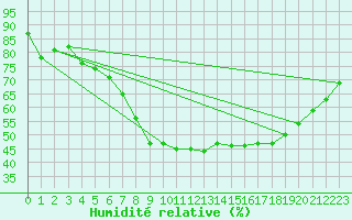 Courbe de l'humidit relative pour Viitasaari