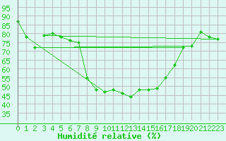 Courbe de l'humidit relative pour Thyboroen