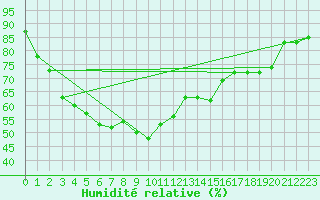 Courbe de l'humidit relative pour Phayao