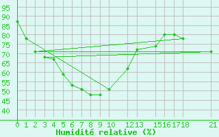 Courbe de l'humidit relative pour Sakon Nakhon