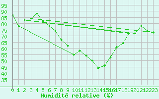 Courbe de l'humidit relative pour Sion (Sw)