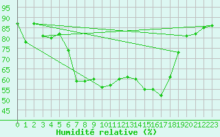 Courbe de l'humidit relative pour Oschatz