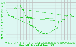 Courbe de l'humidit relative pour Braunschweig