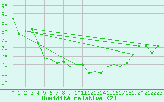 Courbe de l'humidit relative pour Ocna Sugatag