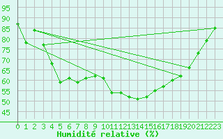 Courbe de l'humidit relative pour Lans-en-Vercors - Les Allires (38)