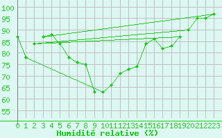 Courbe de l'humidit relative pour Schmuecke