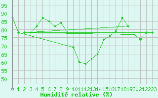 Courbe de l'humidit relative pour Tarnow