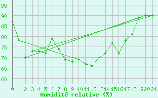 Courbe de l'humidit relative pour S. Giovanni Teatino