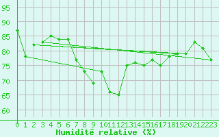 Courbe de l'humidit relative pour Saint Catherine's Point
