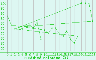 Courbe de l'humidit relative pour Grimsel Hospiz