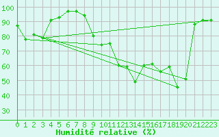 Courbe de l'humidit relative pour Carlsfeld