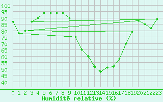 Courbe de l'humidit relative pour Odiham